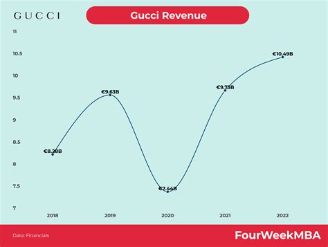 gucci business revenue.